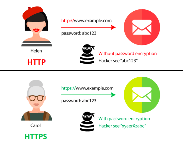 https giúp bảo mật thông tin người dùng