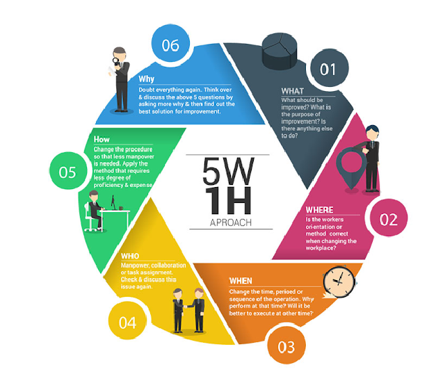 Sử dụng công thức 5W2H để xây dựng nội dung Email Marketing hiệu quả