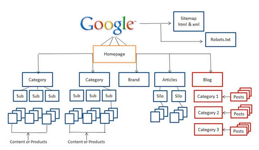 cấu trúc website chuẩn SEO