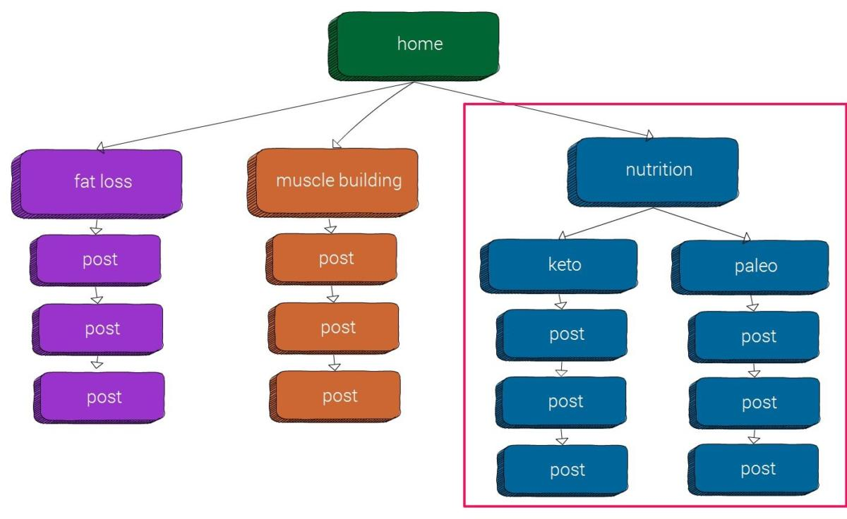 cấu trúc Website phẳng