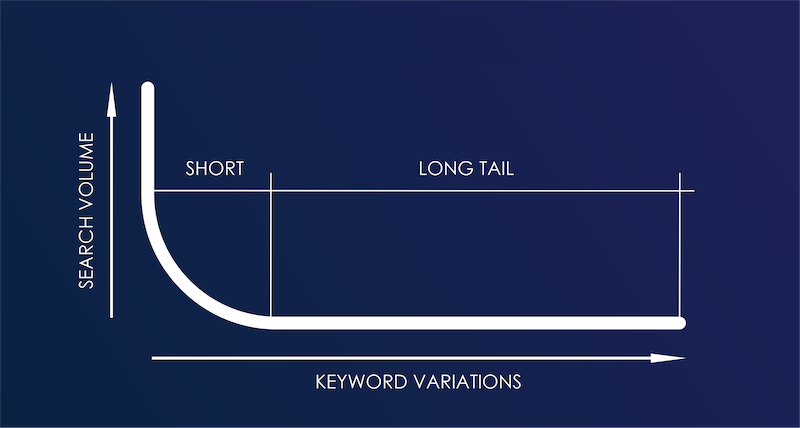 Từ khoá dài có volume ít hơn từ khoá ngắn