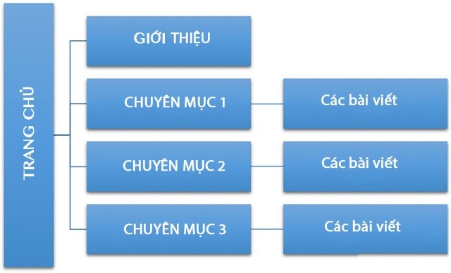 Sử dụng trang chuyên mục