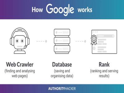 Google Hoạt Động Như Thế Nào? Cách Google Xếp Hạng Website