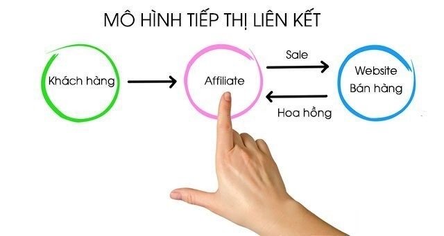 tiếp thị liên kết